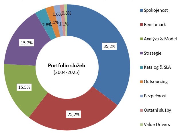 Podíl na celkových tržbách (2004-2025)